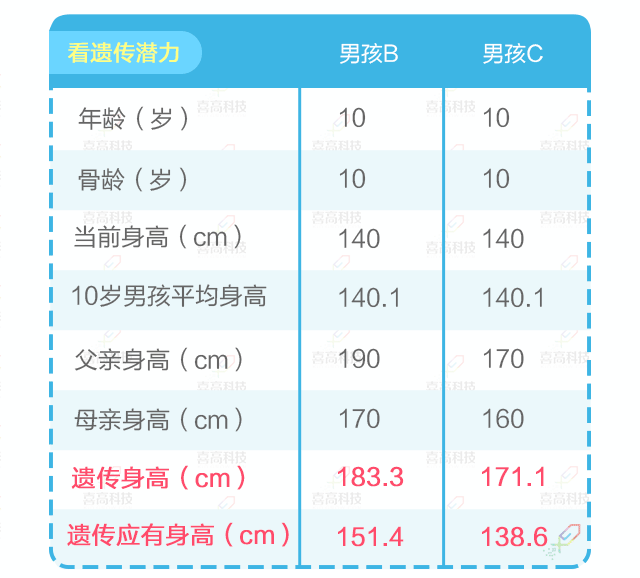 如何正確理解， 科學(xué)評價孩子的身高.gif