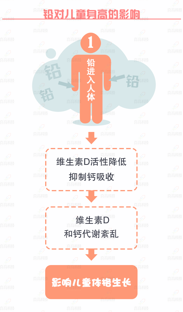 大“鉛”世界，別讓它阻礙了孩子的身高_(dá)08.gif
