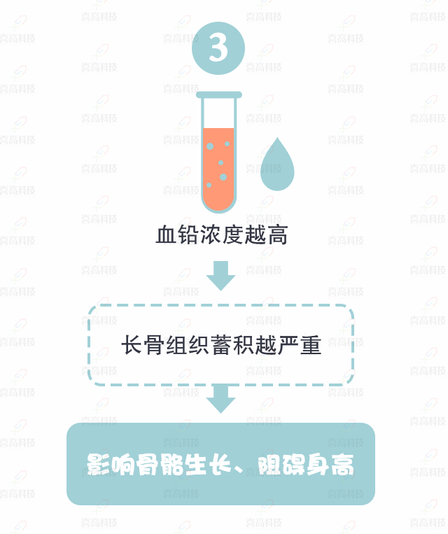大“鉛”世界，別讓它阻礙了孩子的身高_(dá)10.gif