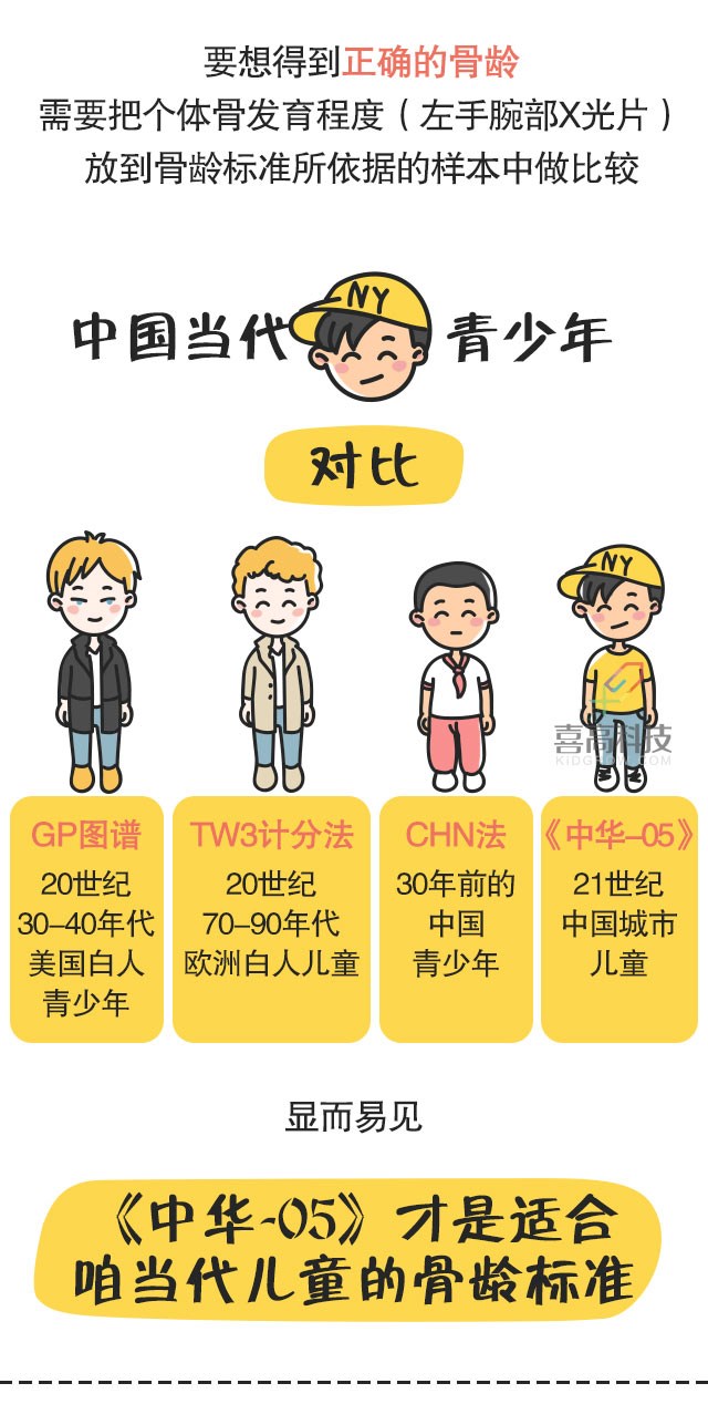 圖說科普】孩子生長潛力如何？骨齡很關(guān)鍵！_11.jpg